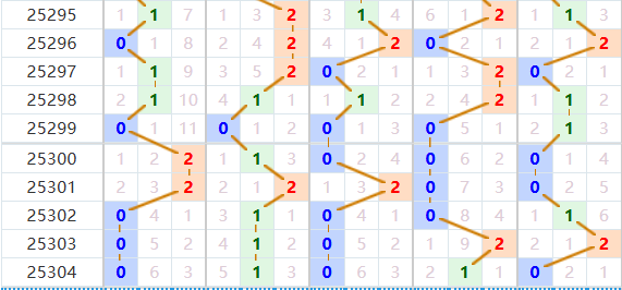 排列五分析走势图