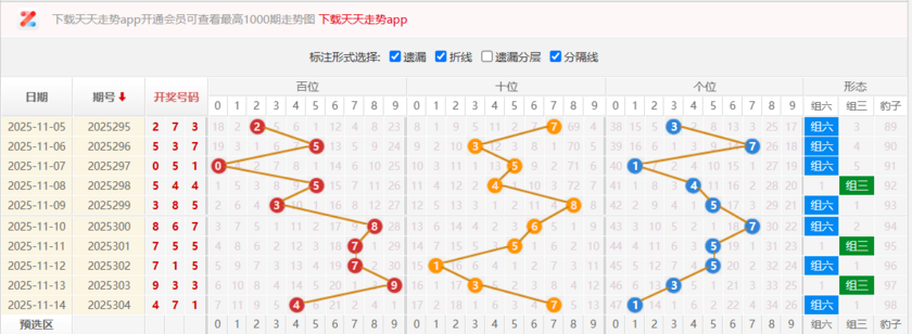 福彩3D分析走势图