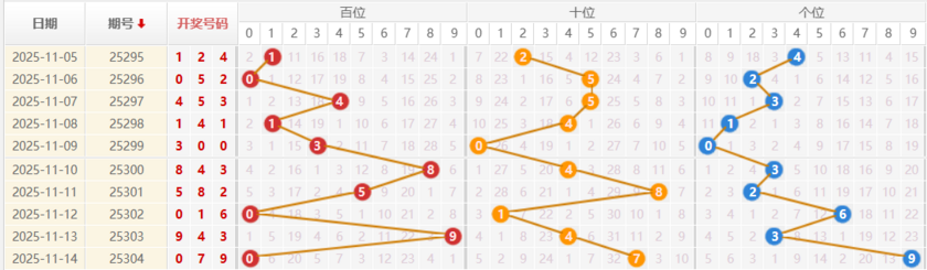 排列三分析走势图