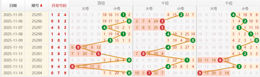 排列三分析走势图