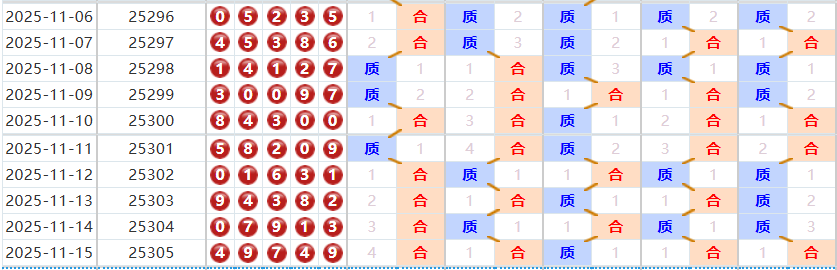 排列五分析走势图