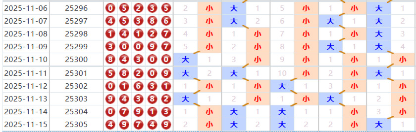 排列五分析走势图