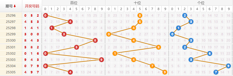 排列三分析走势图