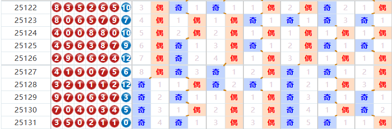 七星彩分析走势图