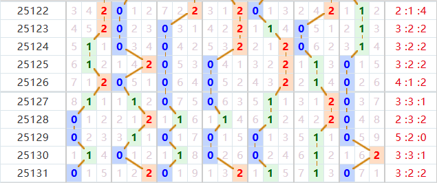 七星彩分析走势图