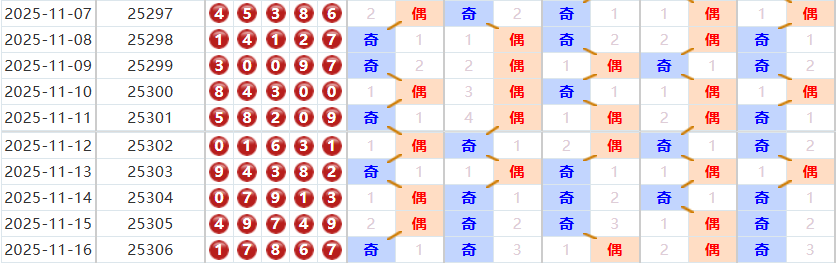 排列五分析走势图