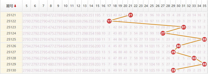 大乐透分析走势图