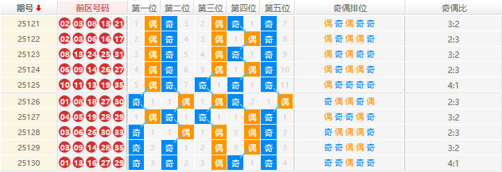 大乐透分析走势图