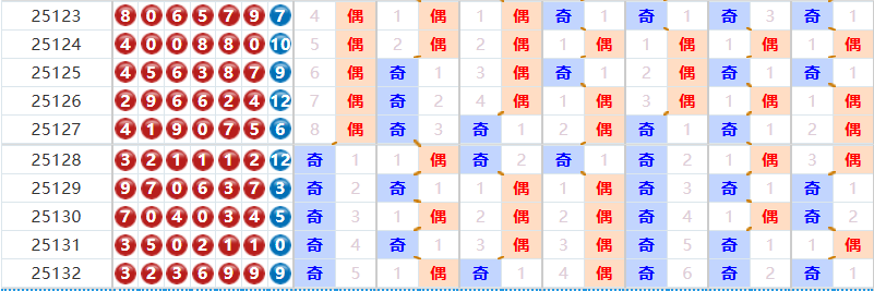七星彩分析走势图