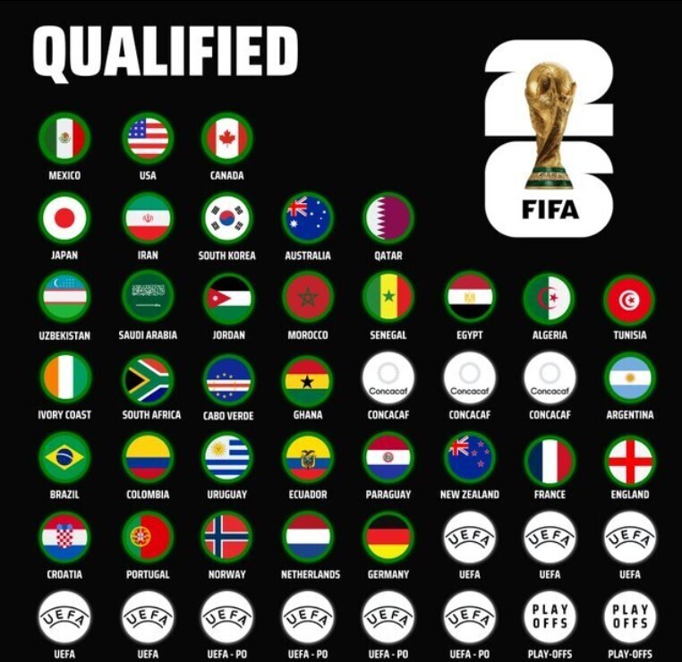 世界杯直通名额已确定34席
