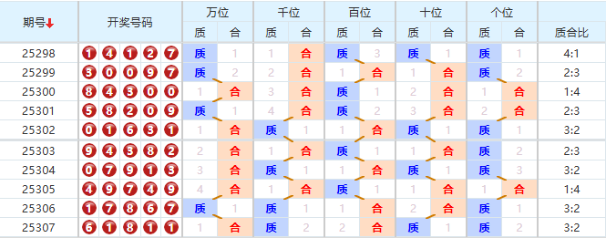 排列五分析走势图