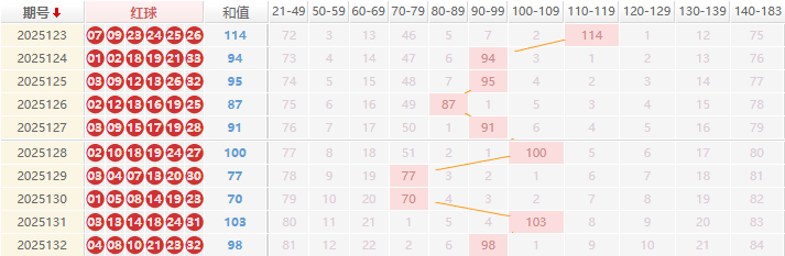 双色球分析走势图
