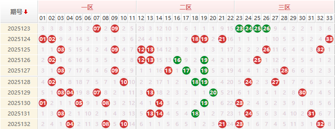 双色球分析走势图