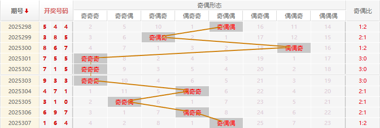 福彩3D分析走势图