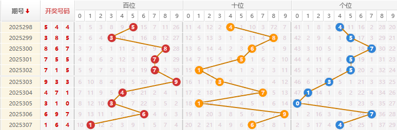福彩3D分析走势图