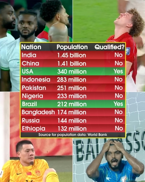 人口前十大国仅美国、巴西进入世界杯