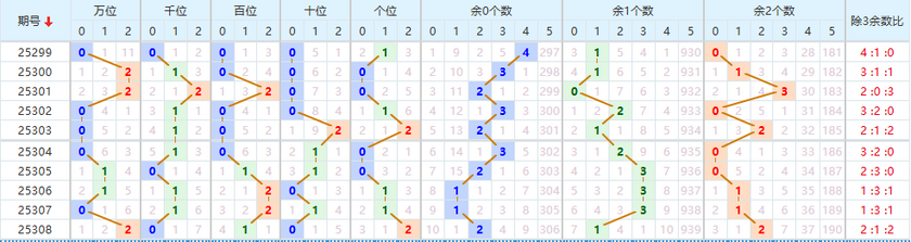 排列五分析走势图
