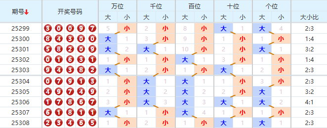 排列五分析走势图