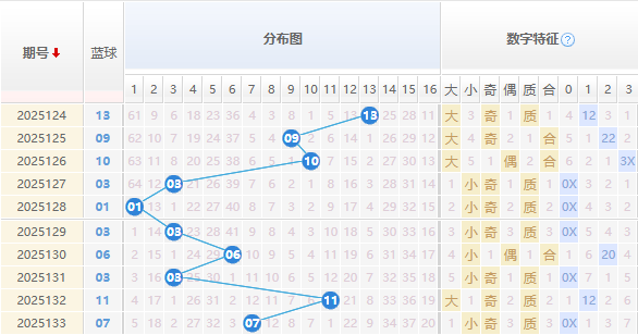 双色球蓝球分析走势图