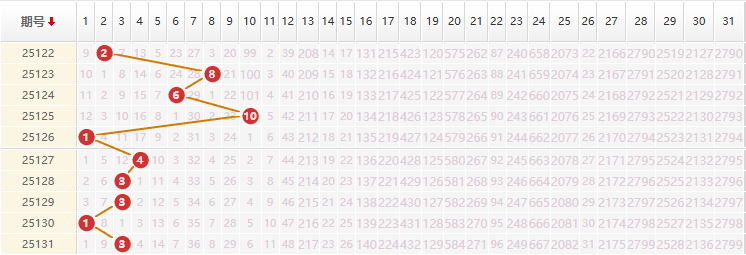 大乐透分析走势图