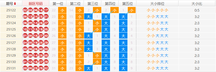 大乐透分析走势图