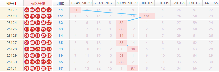 大乐透分析走势图