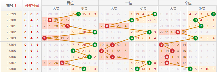 排列三分析走势图