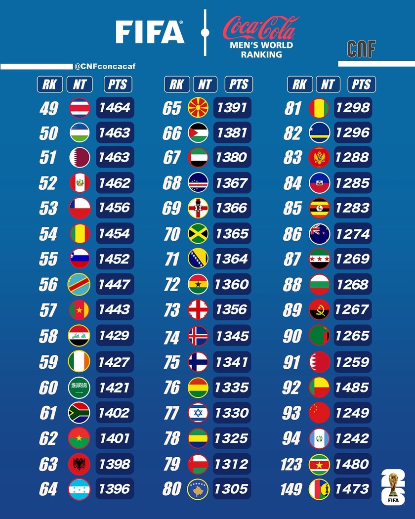 国足世界排名第93位