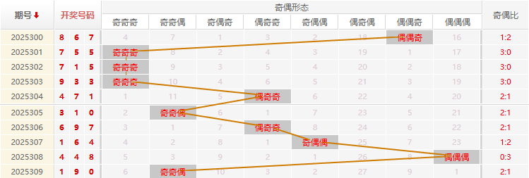 福彩3D分析走势图