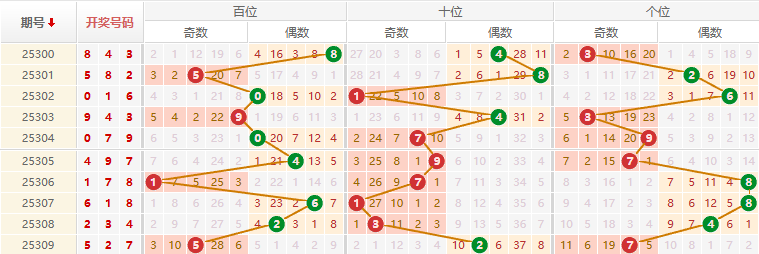 排列三分析走势图