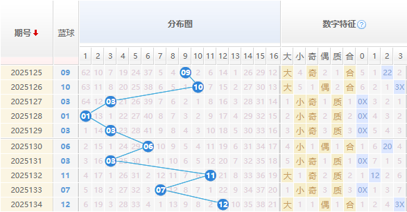 双色球分析蓝球走势图