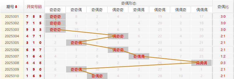 福彩3D分析走势图