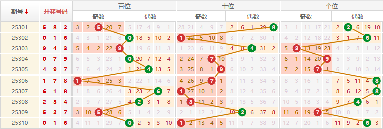排列三分析走势图
