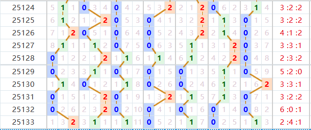 七星彩分析走势图