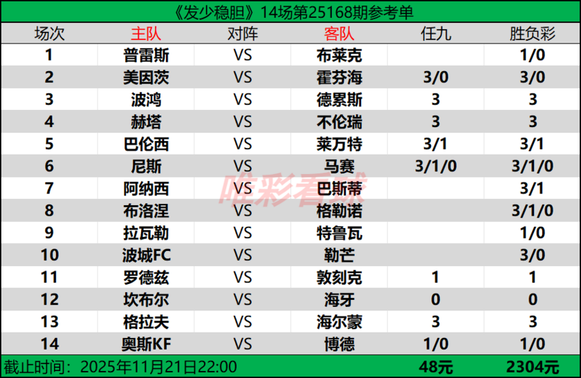 发少稳胆25168期预测