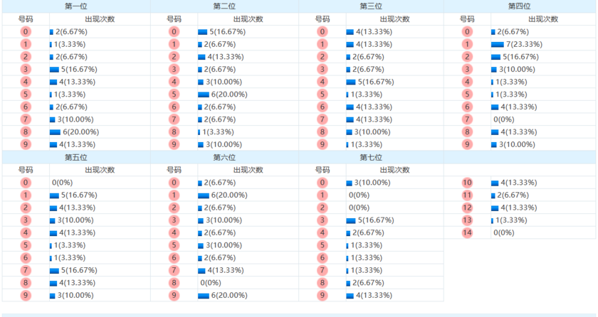 七星彩分析走势图