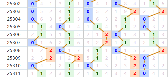 排列五分析走势图