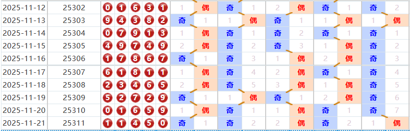 排列五分析走势图