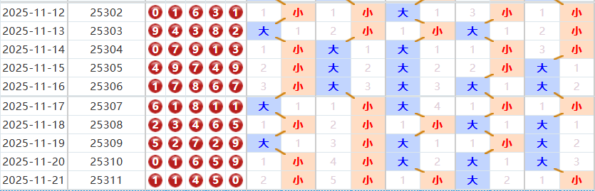 排列五分析走势图