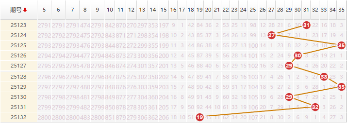 大乐透分析走势图