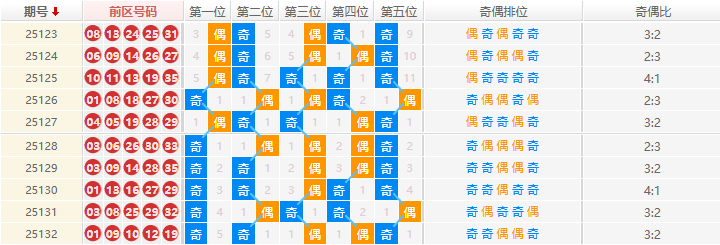 大乐透分析走势图