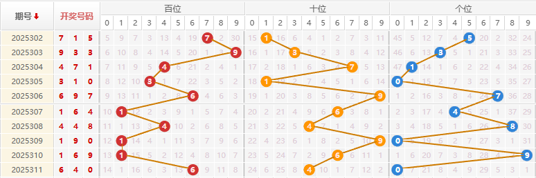 福彩3D分析走势图