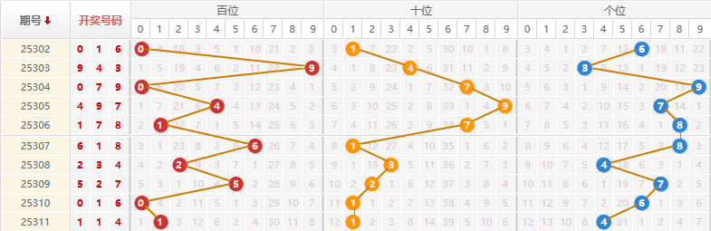 排列三分析走势图