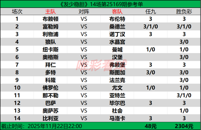 发少稳胆25169期预测