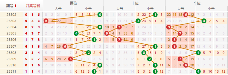 排列三分析走势图