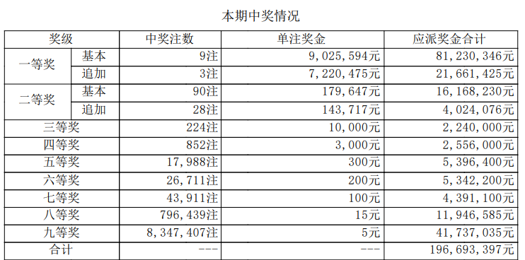 大乐透开奖详情