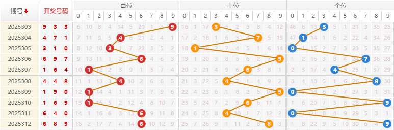 福彩3D分析走势图
