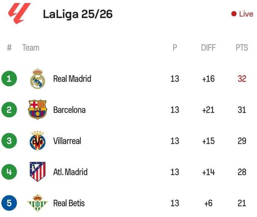 西甲最新积分榜