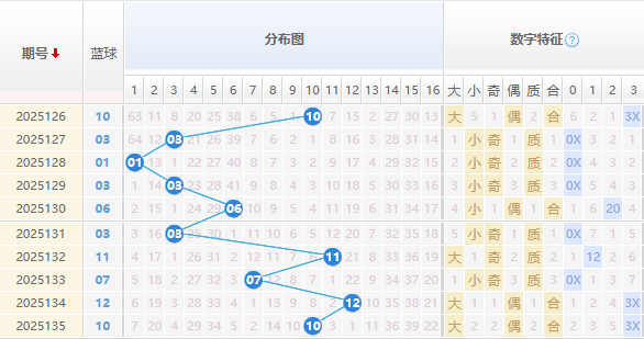 双色球蓝球分析走势图