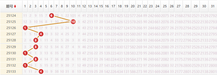 大乐透分析走势图